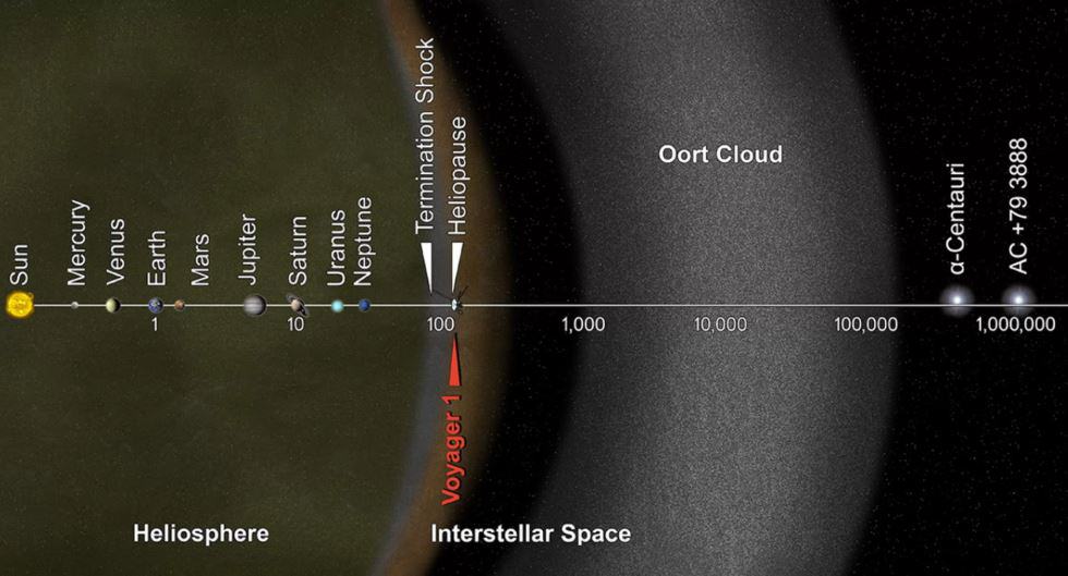 nube-de-oort-distancia